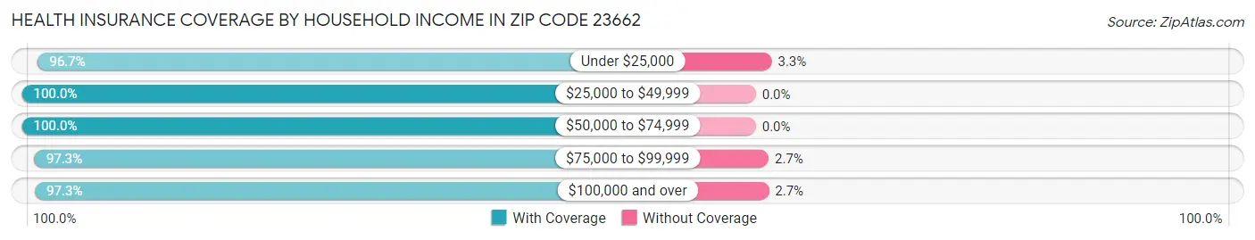 Health Insurance Coverage by Household Income in Zip Code 23662