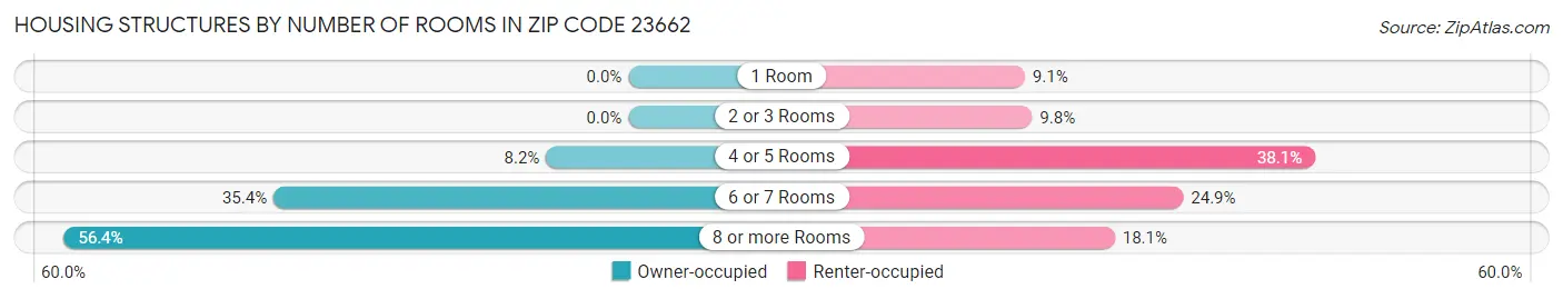 Housing Structures by Number of Rooms in Zip Code 23662