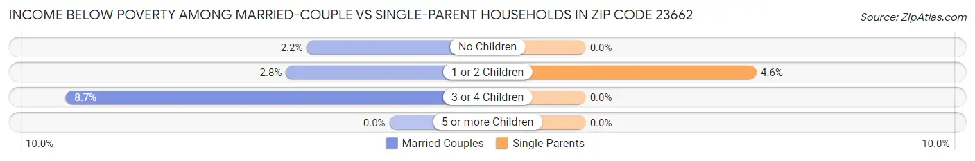 Income Below Poverty Among Married-Couple vs Single-Parent Households in Zip Code 23662