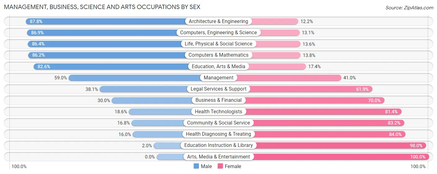 Management, Business, Science and Arts Occupations by Sex in Zip Code 23662