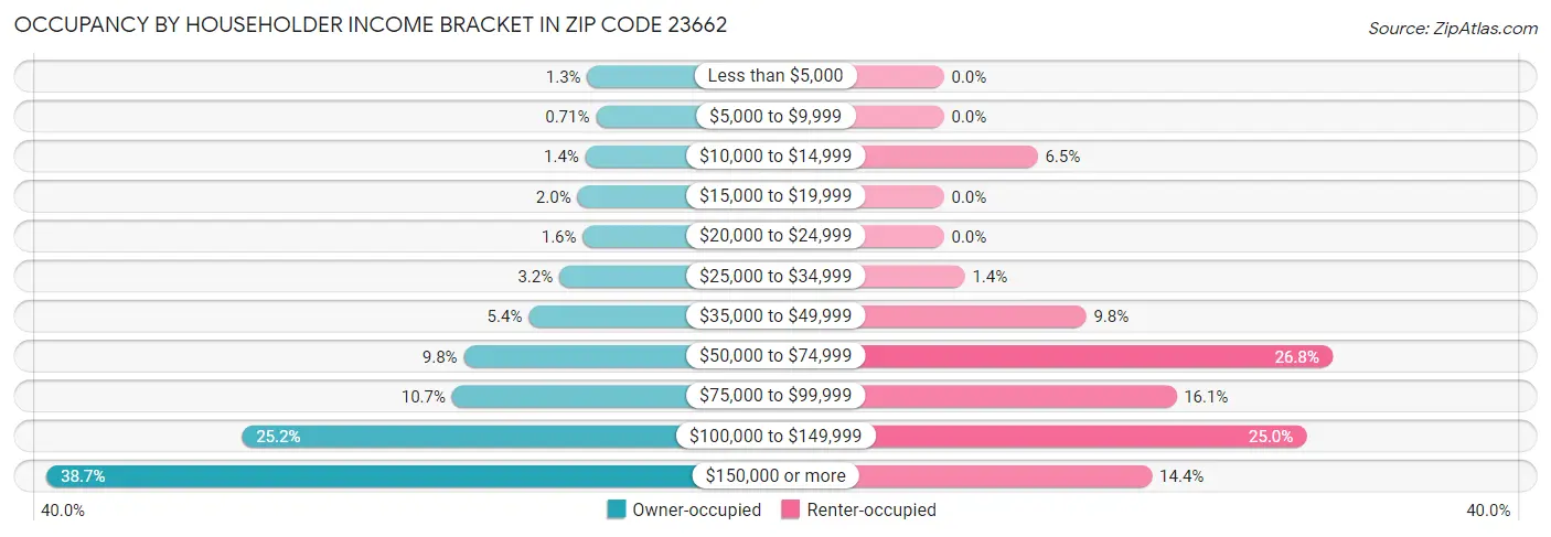 Occupancy by Householder Income Bracket in Zip Code 23662