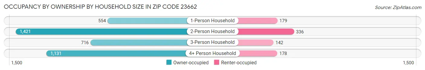 Occupancy by Ownership by Household Size in Zip Code 23662