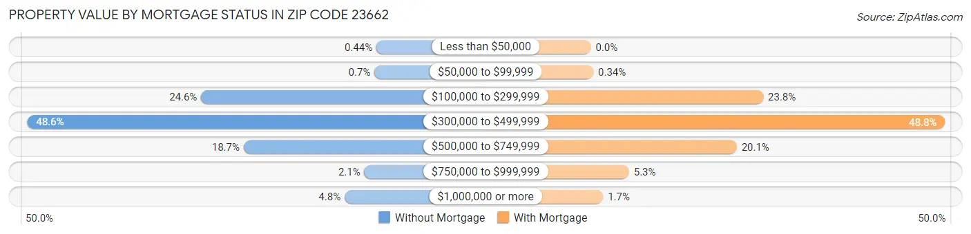 Property Value by Mortgage Status in Zip Code 23662