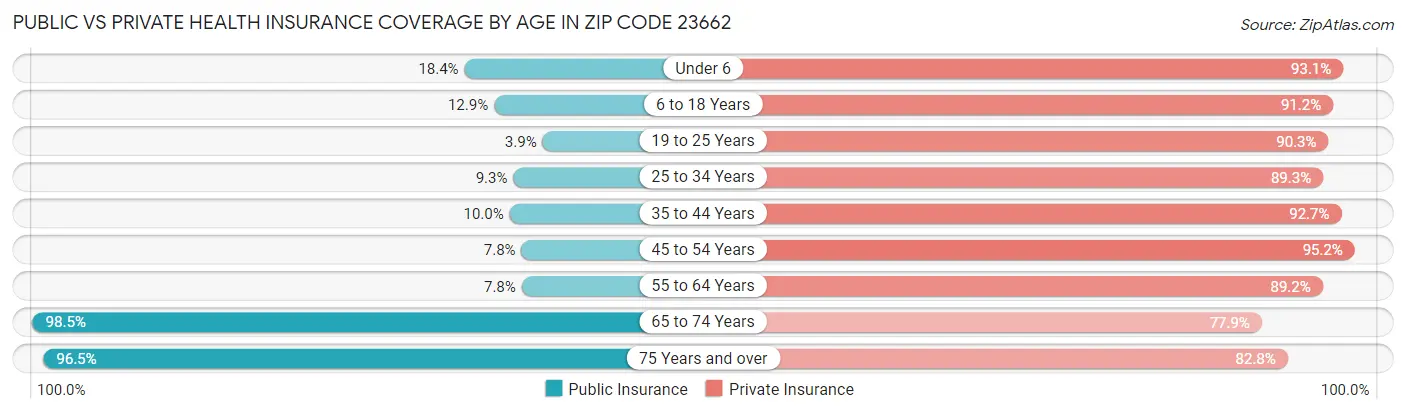 Public vs Private Health Insurance Coverage by Age in Zip Code 23662