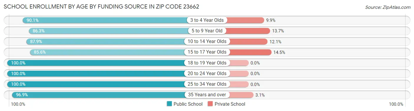 School Enrollment by Age by Funding Source in Zip Code 23662