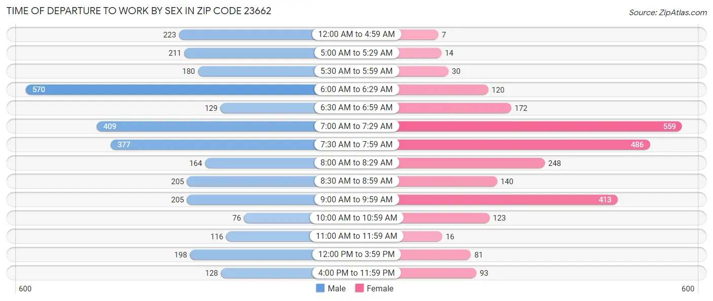 Time of Departure to Work by Sex in Zip Code 23662