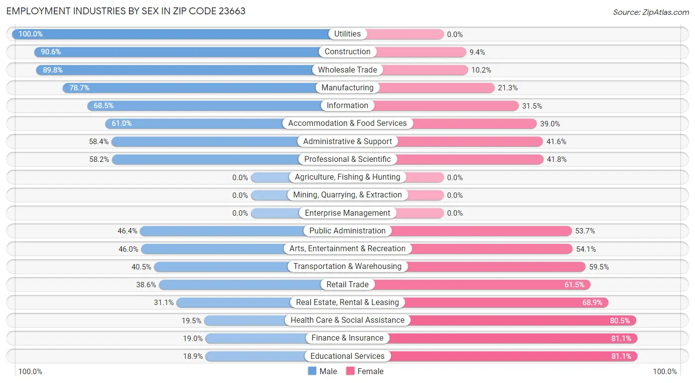 Employment Industries by Sex in Zip Code 23663