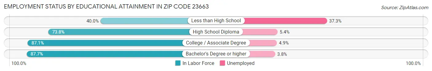 Employment Status by Educational Attainment in Zip Code 23663