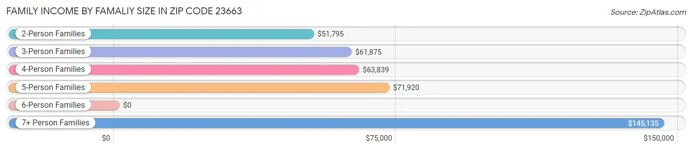 Family Income by Famaliy Size in Zip Code 23663