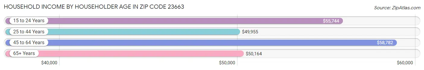 Household Income by Householder Age in Zip Code 23663