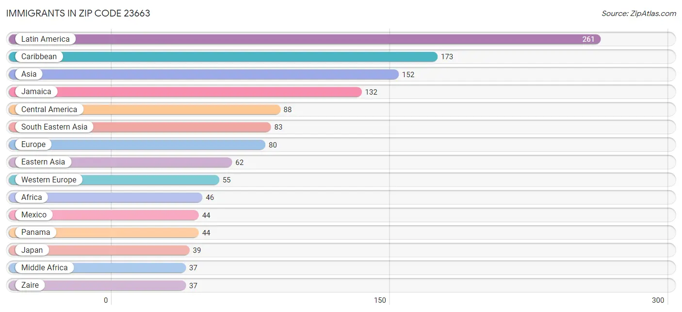 Immigrants in Zip Code 23663