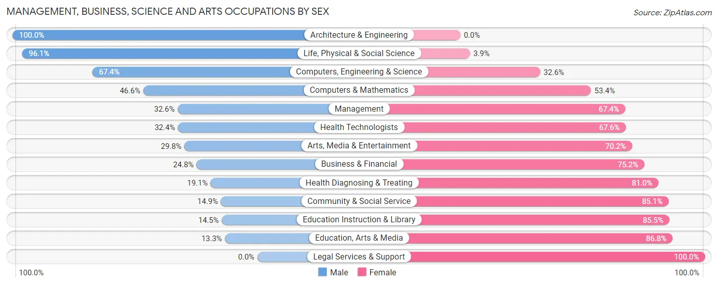 Management, Business, Science and Arts Occupations by Sex in Zip Code 23663