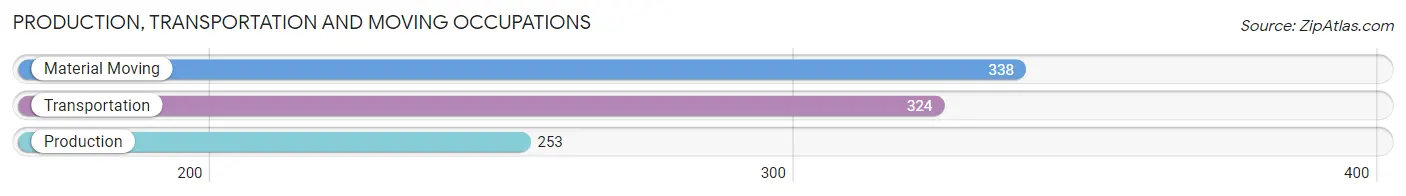 Production, Transportation and Moving Occupations in Zip Code 23663