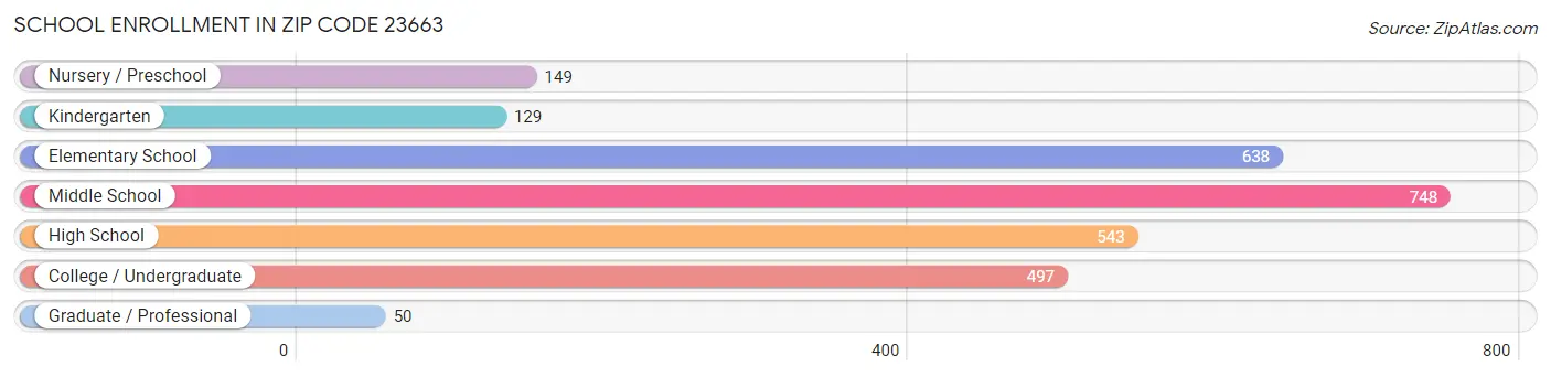 School Enrollment in Zip Code 23663