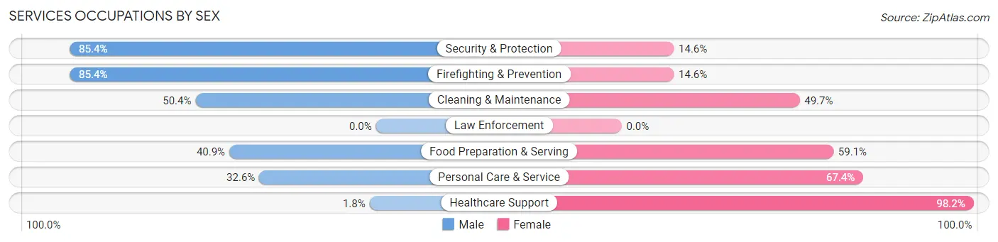 Services Occupations by Sex in Zip Code 23663