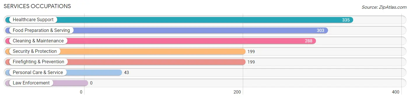 Services Occupations in Zip Code 23663