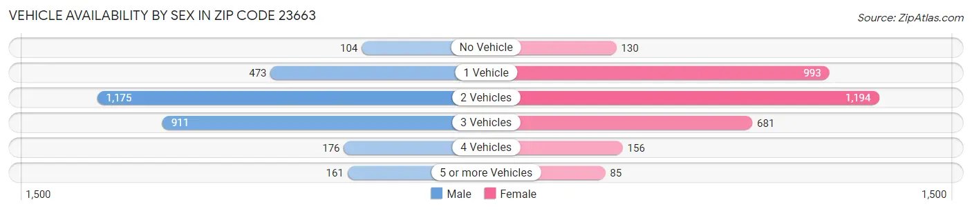 Vehicle Availability by Sex in Zip Code 23663
