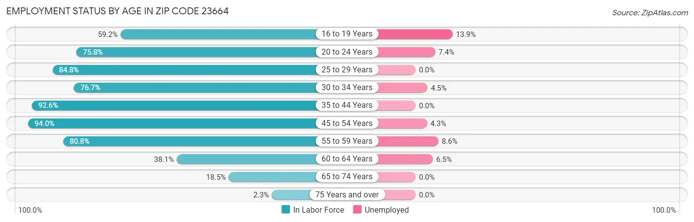 Employment Status by Age in Zip Code 23664