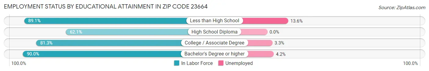 Employment Status by Educational Attainment in Zip Code 23664