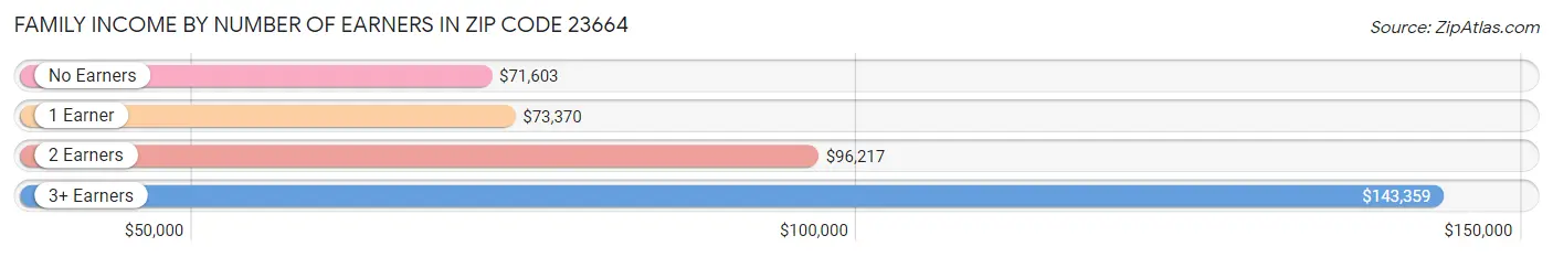 Family Income by Number of Earners in Zip Code 23664