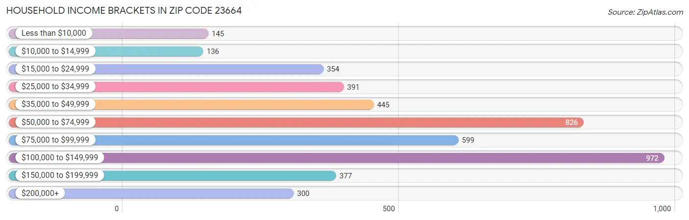 Household Income Brackets in Zip Code 23664