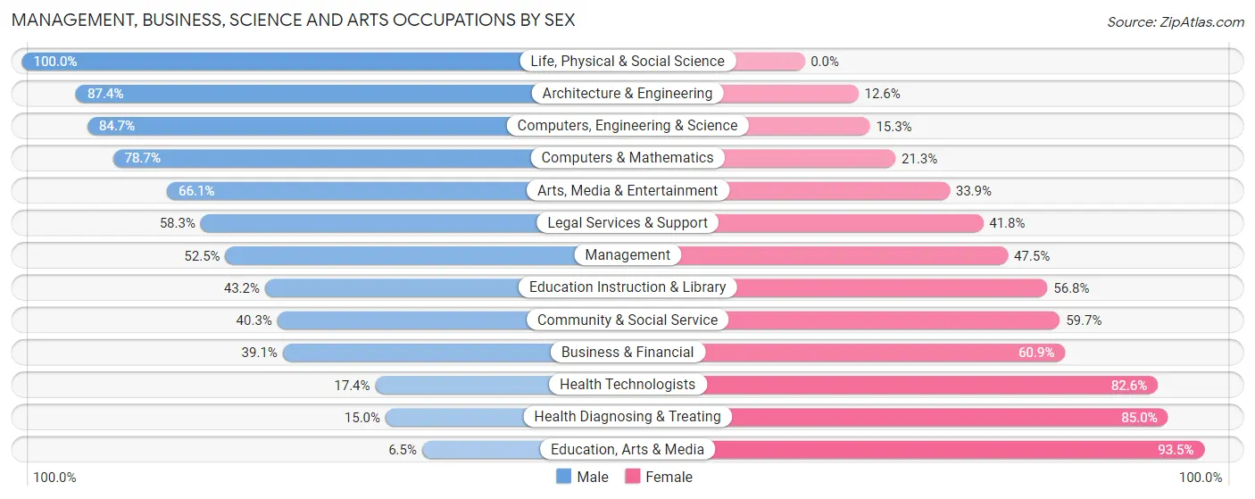 Management, Business, Science and Arts Occupations by Sex in Zip Code 23664