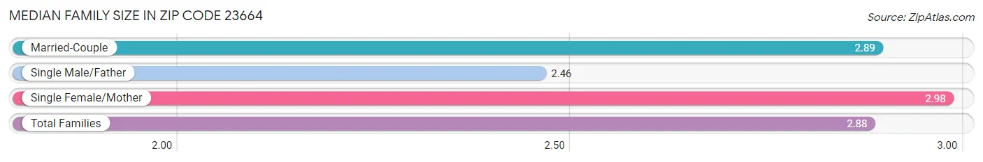 Median Family Size in Zip Code 23664