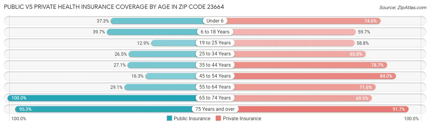 Public vs Private Health Insurance Coverage by Age in Zip Code 23664