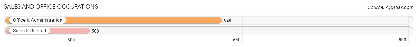 Sales and Office Occupations in Zip Code 23664