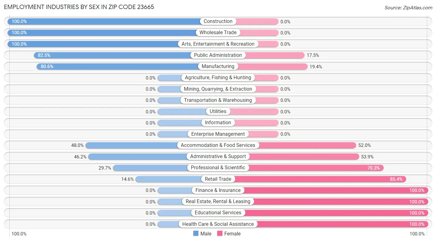 Employment Industries by Sex in Zip Code 23665