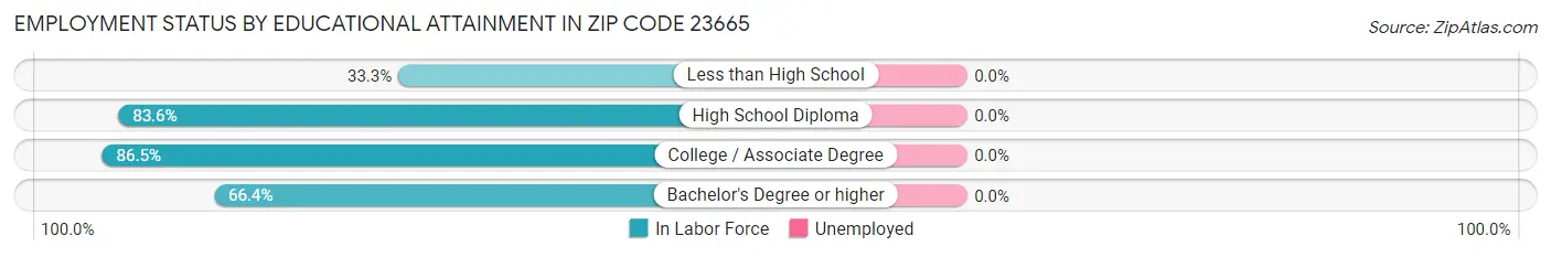 Employment Status by Educational Attainment in Zip Code 23665