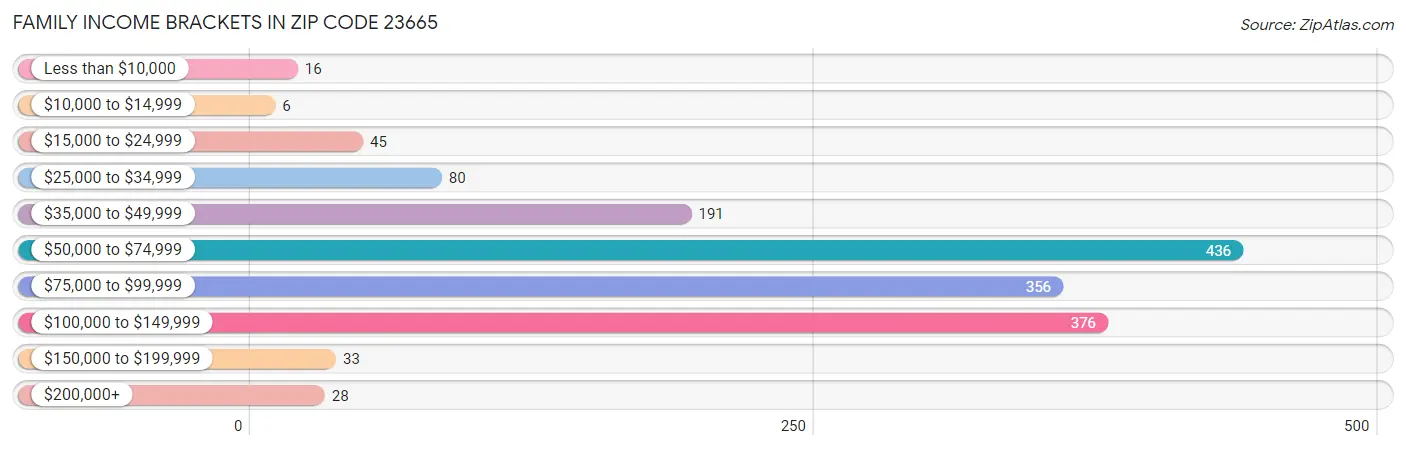 Family Income Brackets in Zip Code 23665