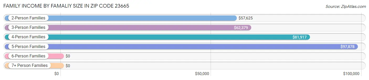 Family Income by Famaliy Size in Zip Code 23665