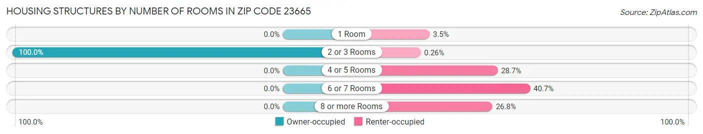 Housing Structures by Number of Rooms in Zip Code 23665