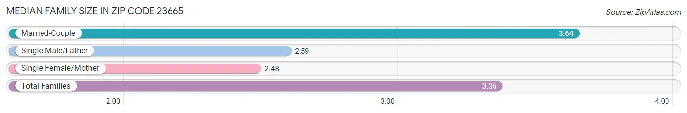 Median Family Size in Zip Code 23665