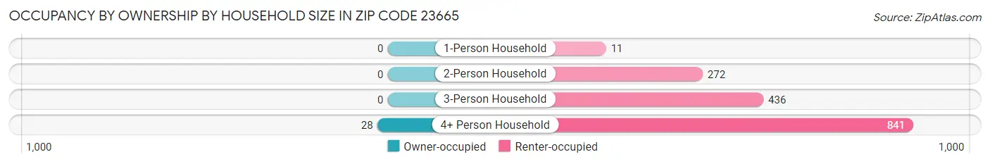 Occupancy by Ownership by Household Size in Zip Code 23665