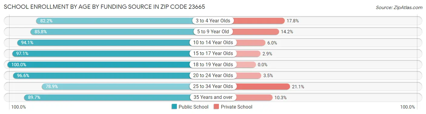 School Enrollment by Age by Funding Source in Zip Code 23665