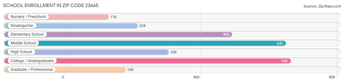 School Enrollment in Zip Code 23665