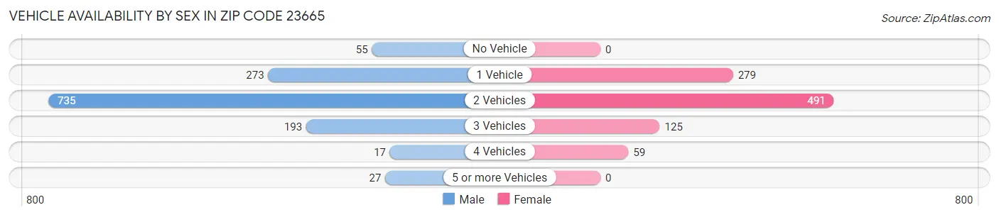 Vehicle Availability by Sex in Zip Code 23665