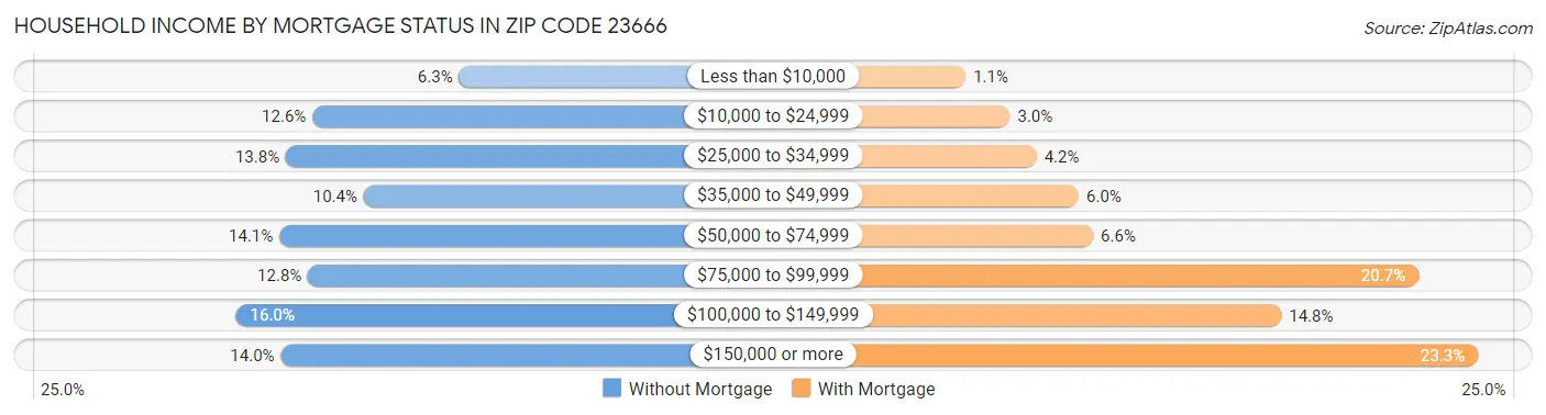 Household Income by Mortgage Status in Zip Code 23666