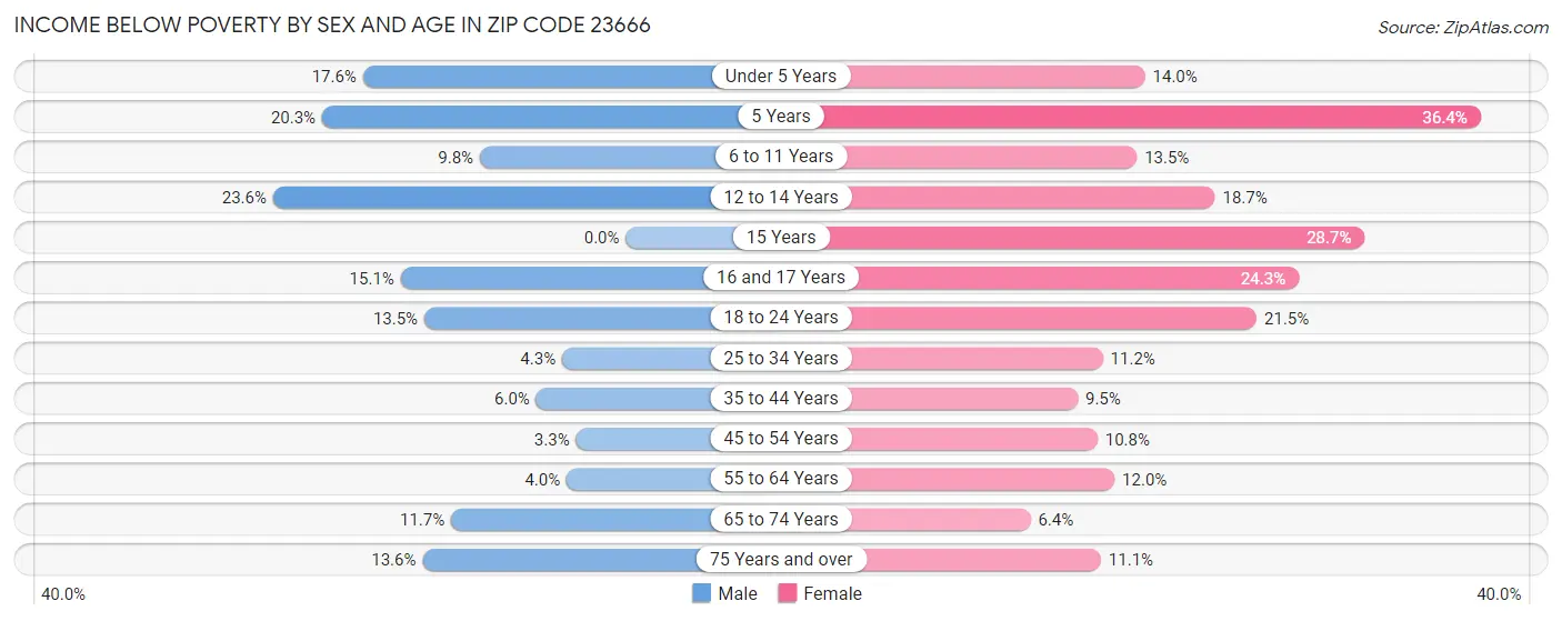 Income Below Poverty by Sex and Age in Zip Code 23666