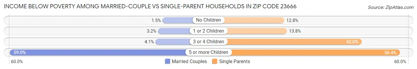 Income Below Poverty Among Married-Couple vs Single-Parent Households in Zip Code 23666
