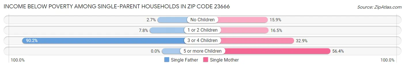 Income Below Poverty Among Single-Parent Households in Zip Code 23666