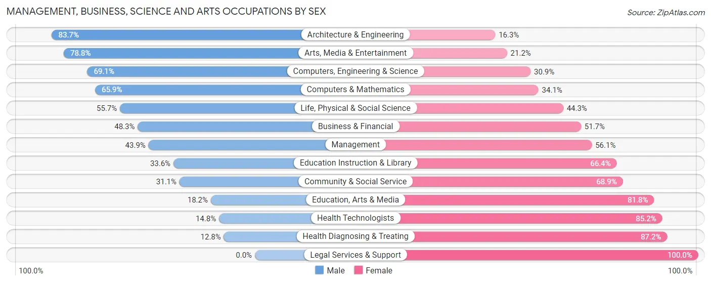 Management, Business, Science and Arts Occupations by Sex in Zip Code 23666