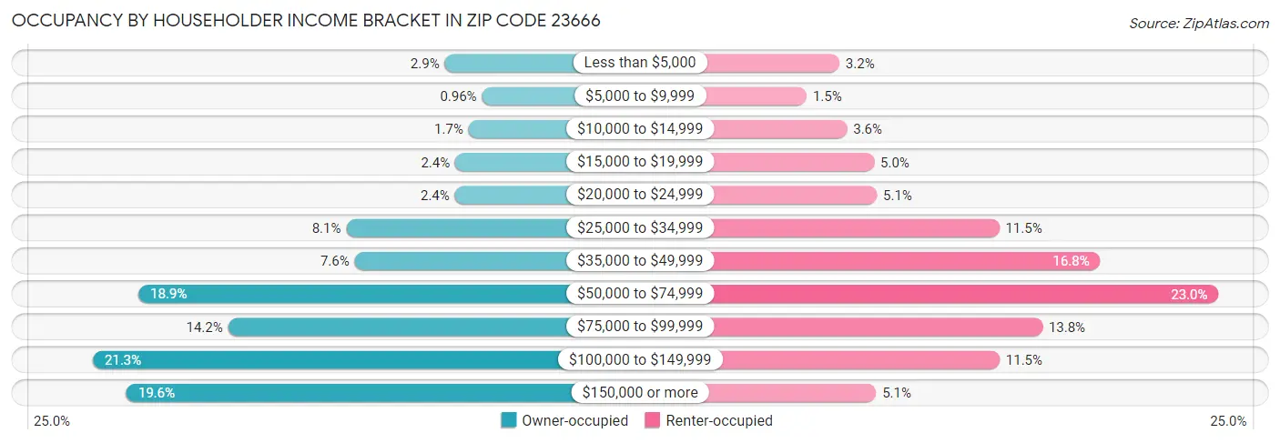 Occupancy by Householder Income Bracket in Zip Code 23666