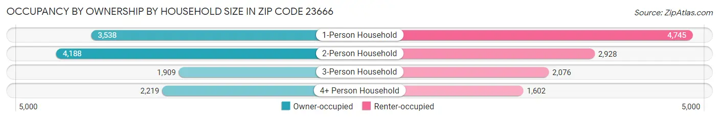 Occupancy by Ownership by Household Size in Zip Code 23666