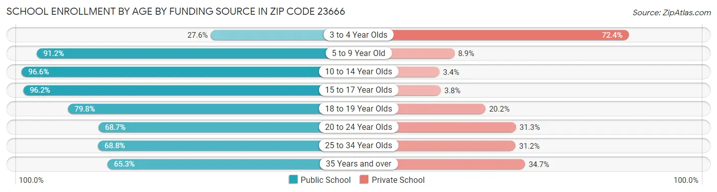 School Enrollment by Age by Funding Source in Zip Code 23666