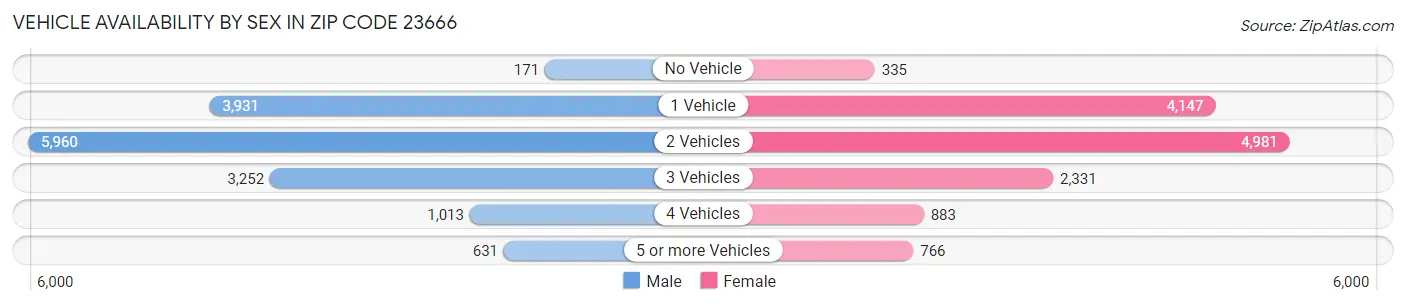 Vehicle Availability by Sex in Zip Code 23666