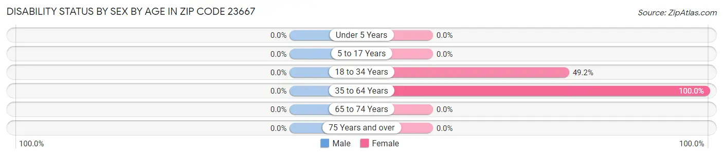Disability Status by Sex by Age in Zip Code 23667