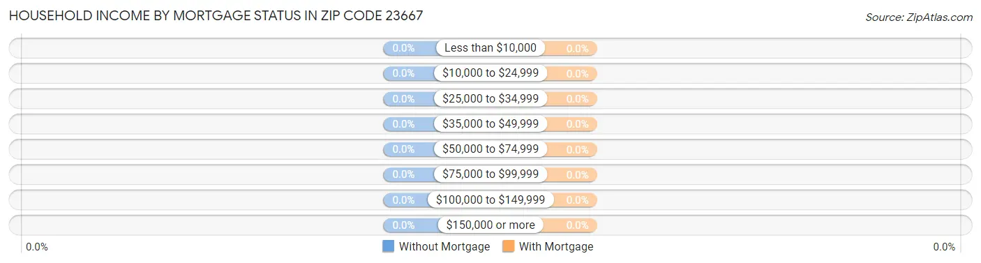 Household Income by Mortgage Status in Zip Code 23667